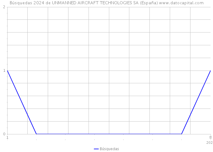 Búsquedas 2024 de UNMANNED AIRCRAFT TECHNOLOGIES SA (España) 