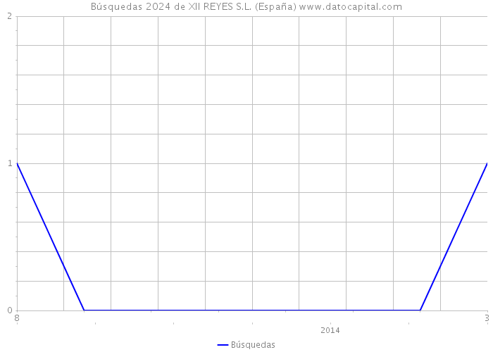 Búsquedas 2024 de XII REYES S.L. (España) 