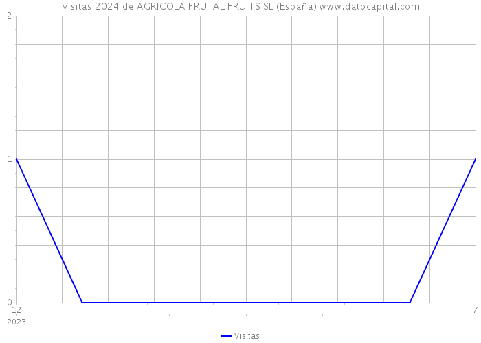 Visitas 2024 de AGRICOLA FRUTAL FRUITS SL (España) 