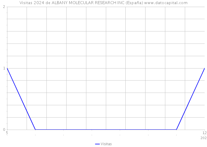 Visitas 2024 de ALBANY MOLECULAR RESEARCH INC (España) 