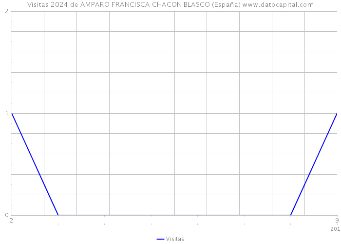 Visitas 2024 de AMPARO FRANCISCA CHACON BLASCO (España) 