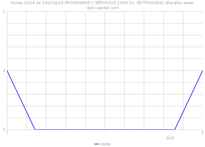 Visitas 2024 de CALCULOS PROGRAMAS Y SERVICIOS 2000 S.L. (EXTINGUIDA) (España) 