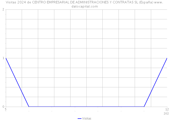 Visitas 2024 de CENTRO EMPRESARIAL DE ADMINISTRACIONES Y CONTRATAS SL (España) 