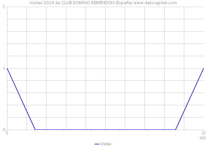 Visitas 2024 de CLUB DOMINO REMENDON (España) 