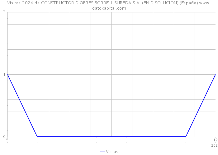 Visitas 2024 de CONSTRUCTOR D OBRES BORRELL SUREDA S.A. (EN DISOLUCION) (España) 