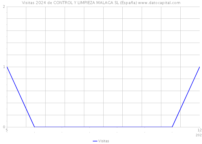Visitas 2024 de CONTROL Y LIMPIEZA MALAGA SL (España) 