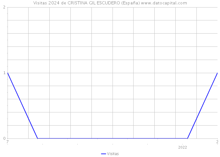 Visitas 2024 de CRISTINA GIL ESCUDERO (España) 