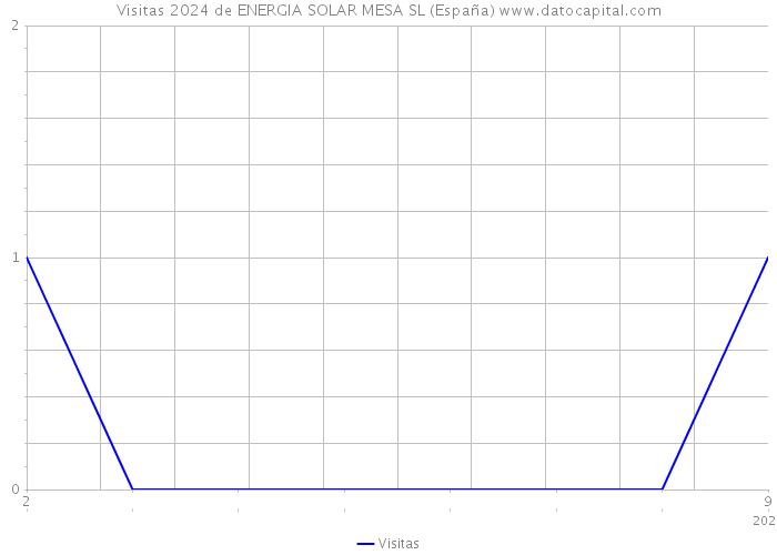 Visitas 2024 de ENERGIA SOLAR MESA SL (España) 