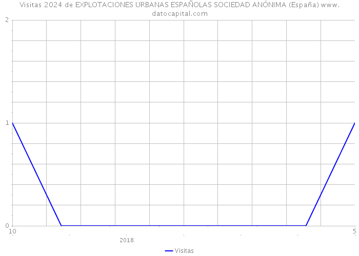 Visitas 2024 de EXPLOTACIONES URBANAS ESPAÑOLAS SOCIEDAD ANÓNIMA (España) 