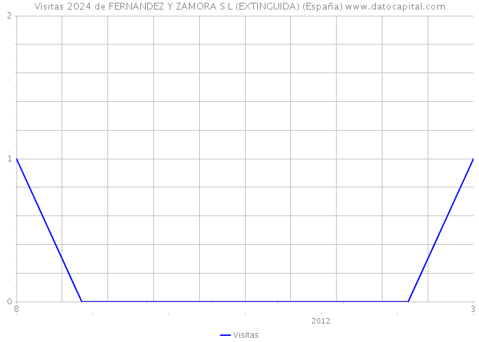 Visitas 2024 de FERNANDEZ Y ZAMORA S L (EXTINGUIDA) (España) 