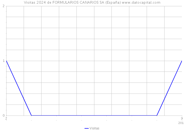 Visitas 2024 de FORMULARIOS CANARIOS SA (España) 
