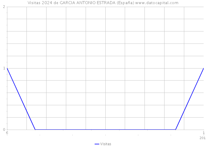 Visitas 2024 de GARCIA ANTONIO ESTRADA (España) 