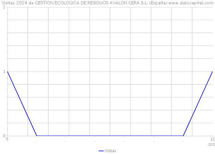 Visitas 2024 de GESTION ECOLOGICA DE RESIDUOS AVALON GERA S.L. (España) 