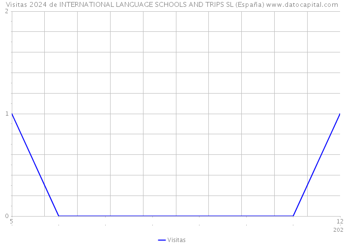 Visitas 2024 de INTERNATIONAL LANGUAGE SCHOOLS AND TRIPS SL (España) 