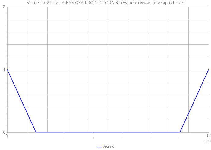 Visitas 2024 de LA FAMOSA PRODUCTORA SL (España) 