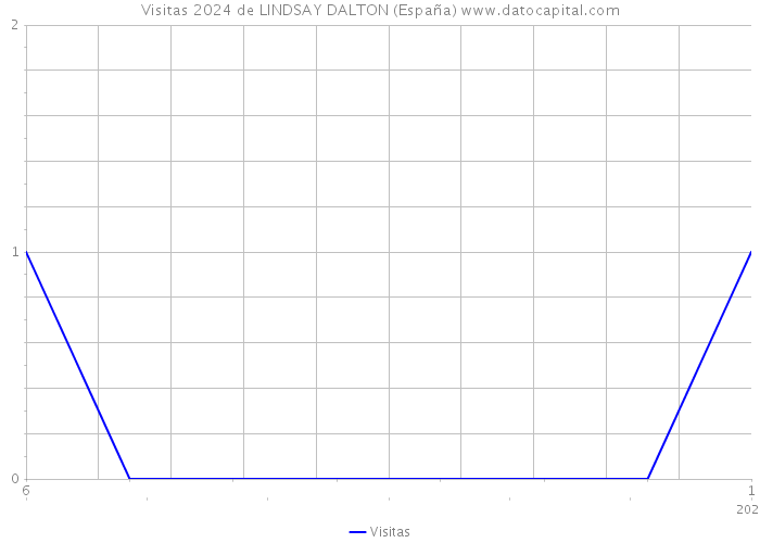 Visitas 2024 de LINDSAY DALTON (España) 