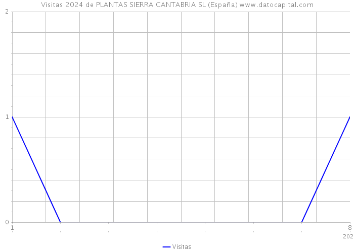 Visitas 2024 de PLANTAS SIERRA CANTABRIA SL (España) 