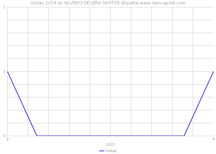 Visitas 2024 de SILVERIO DE LERA SANTOS (España) 