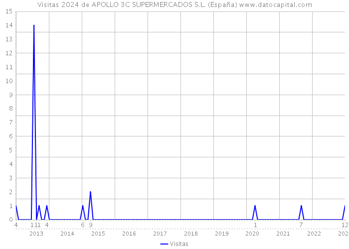 Visitas 2024 de APOLLO 3C SUPERMERCADOS S.L. (España) 