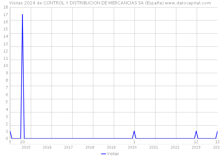 Visitas 2024 de CONTROL Y DISTRIBUCION DE MERCANCIAS SA (España) 
