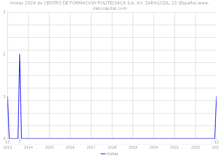 Visitas 2024 de CENTRO DE FORMACION POLITECNICA S.A. AV. ZARAGOZA, 23 (España) 