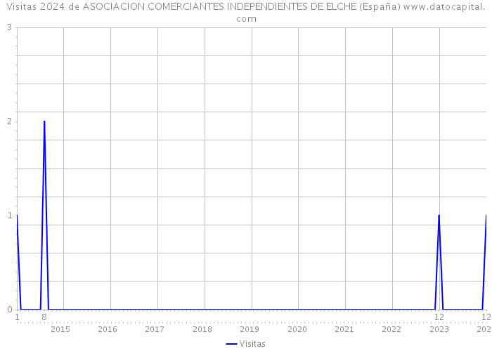 Visitas 2024 de ASOCIACION COMERCIANTES INDEPENDIENTES DE ELCHE (España) 