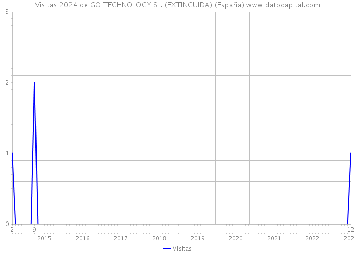 Visitas 2024 de GO TECHNOLOGY SL. (EXTINGUIDA) (España) 