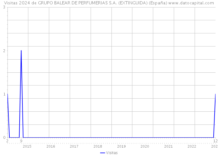 Visitas 2024 de GRUPO BALEAR DE PERFUMERIAS S.A. (EXTINGUIDA) (España) 