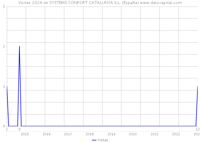 Visitas 2024 de SYSTEMS CONFORT CATALUNYA S.L. (España) 