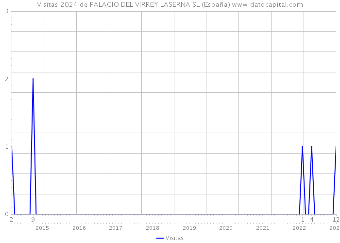 Visitas 2024 de PALACIO DEL VIRREY LASERNA SL (España) 