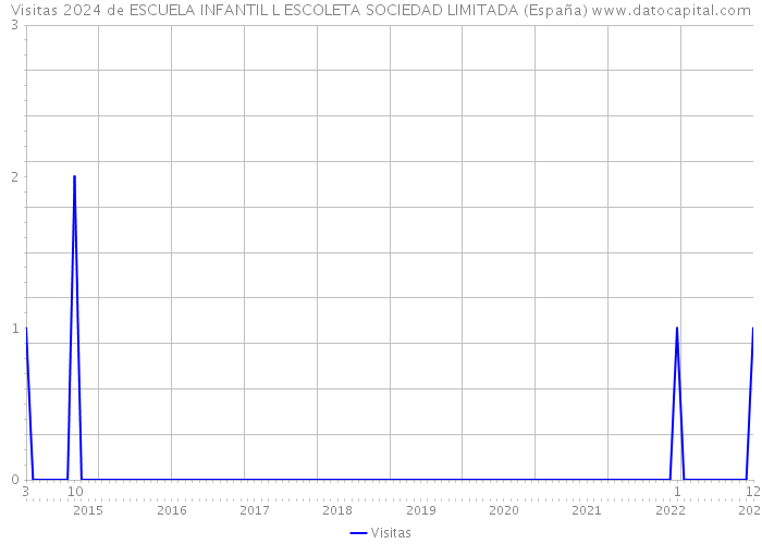 Visitas 2024 de ESCUELA INFANTIL L ESCOLETA SOCIEDAD LIMITADA (España) 