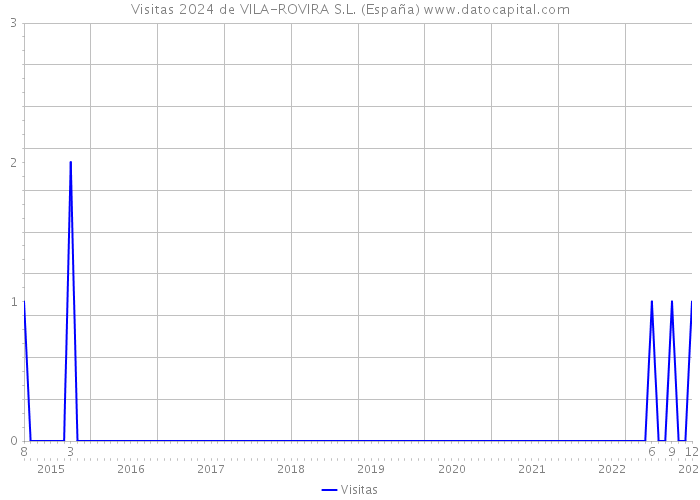Visitas 2024 de VILA-ROVIRA S.L. (España) 