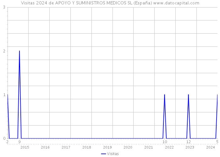 Visitas 2024 de APOYO Y SUMINISTROS MEDICOS SL (España) 