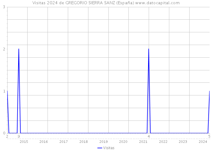 Visitas 2024 de GREGORIO SIERRA SANZ (España) 