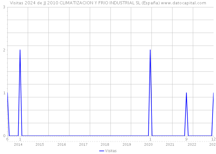 Visitas 2024 de JJ 2010 CLIMATIZACION Y FRIO INDUSTRIAL SL (España) 