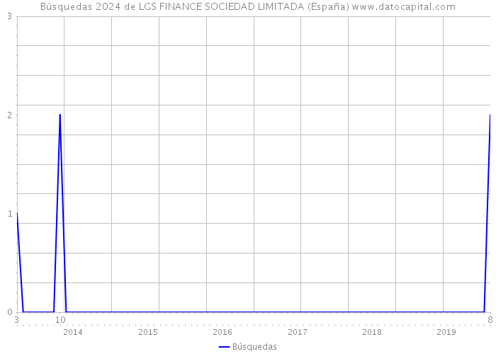 Búsquedas 2024 de LGS FINANCE SOCIEDAD LIMITADA (España) 