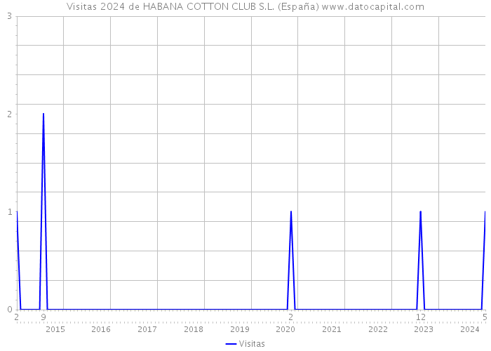 Visitas 2024 de HABANA COTTON CLUB S.L. (España) 