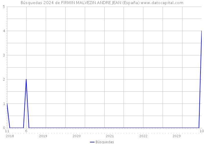 Búsquedas 2024 de FIRMIN MALVEZIN ANDRE JEAN (España) 