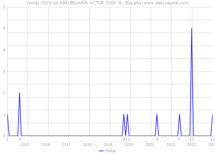 Visitas 2024 de INMOBILIARIA ACTUR 3000 SL. (España) 