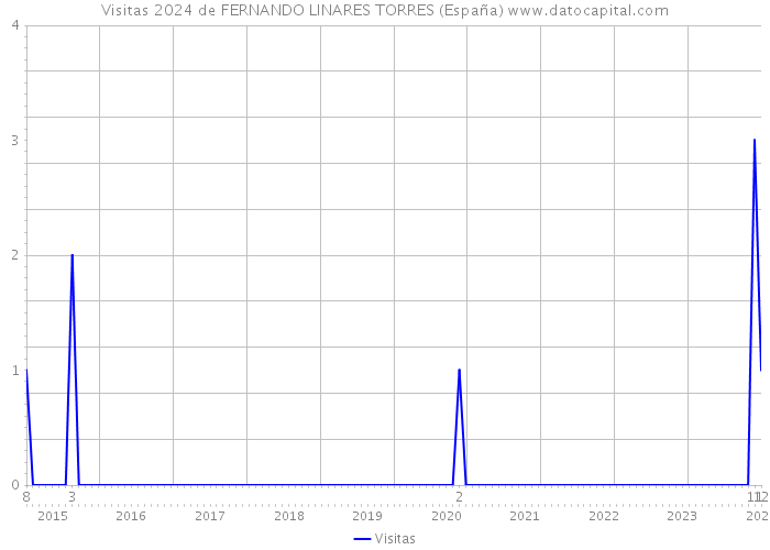 Visitas 2024 de FERNANDO LINARES TORRES (España) 