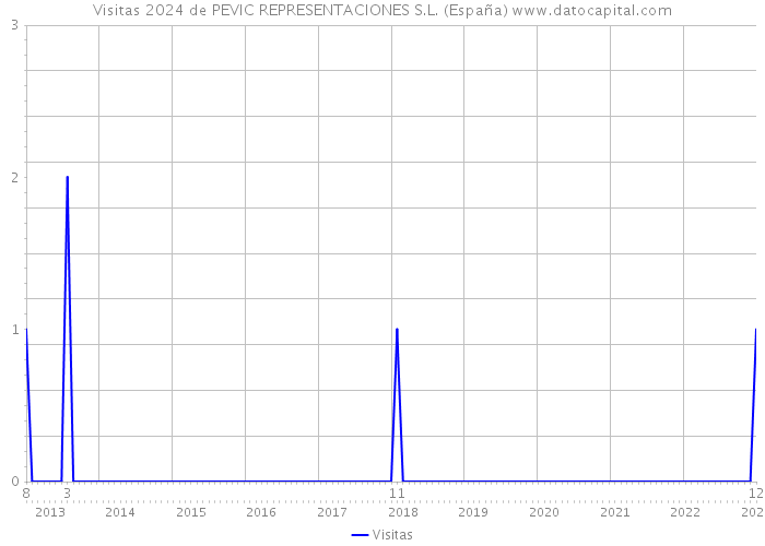 Visitas 2024 de PEVIC REPRESENTACIONES S.L. (España) 