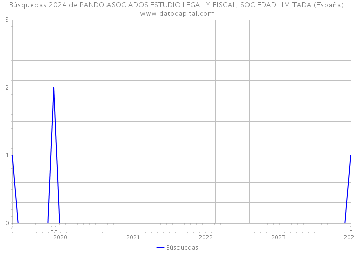 Búsquedas 2024 de PANDO ASOCIADOS ESTUDIO LEGAL Y FISCAL, SOCIEDAD LIMITADA (España) 