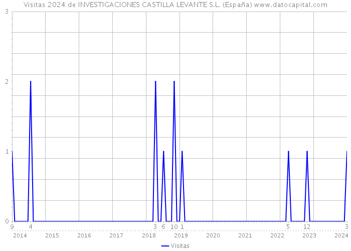 Visitas 2024 de INVESTIGACIONES CASTILLA LEVANTE S.L. (España) 