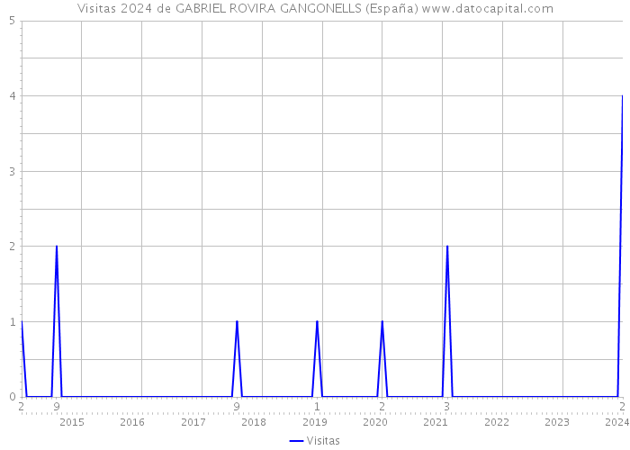 Visitas 2024 de GABRIEL ROVIRA GANGONELLS (España) 
