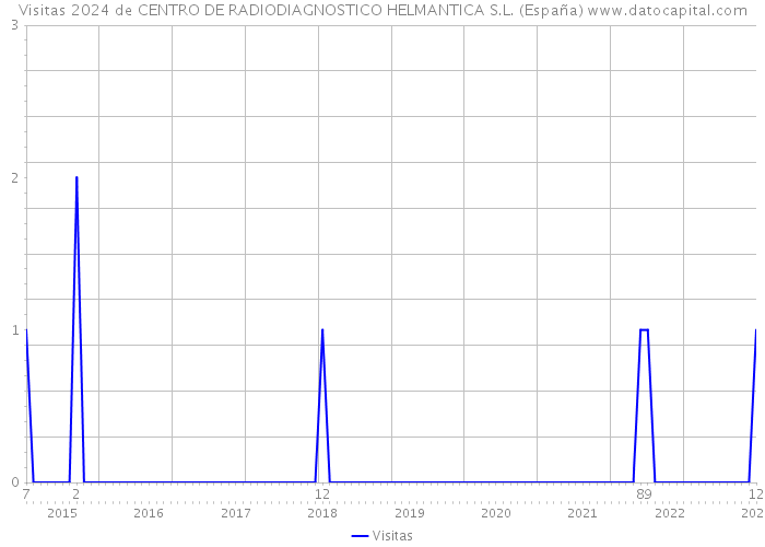 Visitas 2024 de CENTRO DE RADIODIAGNOSTICO HELMANTICA S.L. (España) 