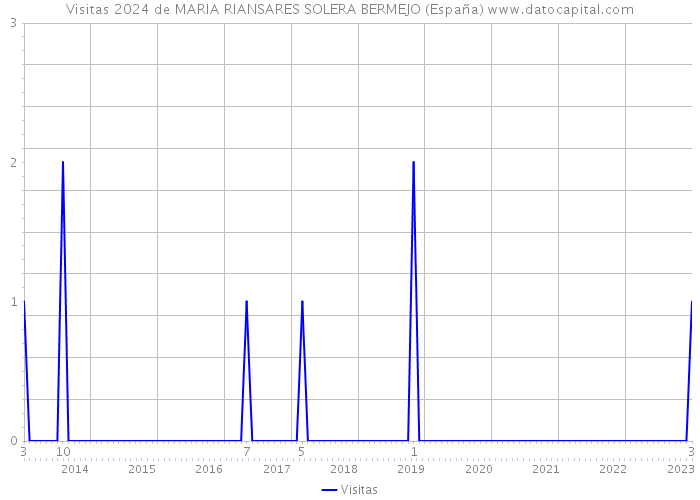 Visitas 2024 de MARIA RIANSARES SOLERA BERMEJO (España) 