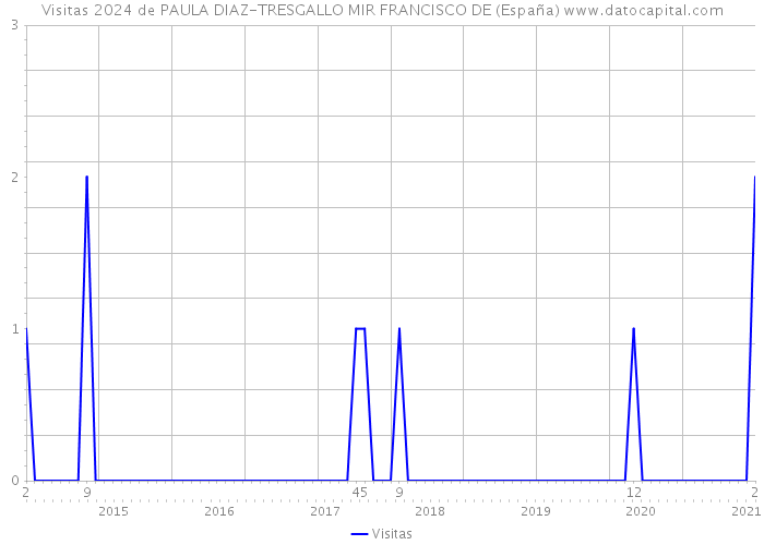 Visitas 2024 de PAULA DIAZ-TRESGALLO MIR FRANCISCO DE (España) 