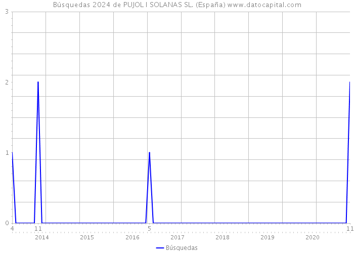 Búsquedas 2024 de PUJOL I SOLANAS SL. (España) 