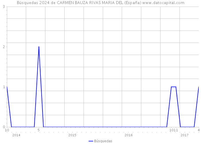 Búsquedas 2024 de CARMEN BAUZA RIVAS MARIA DEL (España) 