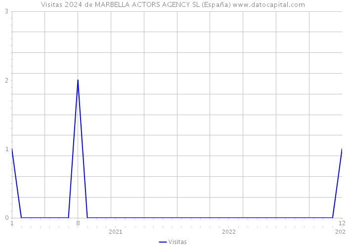 Visitas 2024 de MARBELLA ACTORS AGENCY SL (España) 